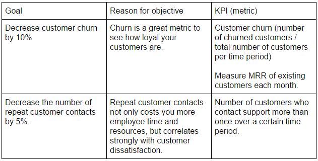 how to set measurable customer support goals that drive growth