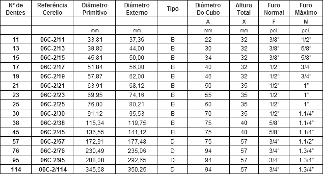 cerello correntes e engrenagens