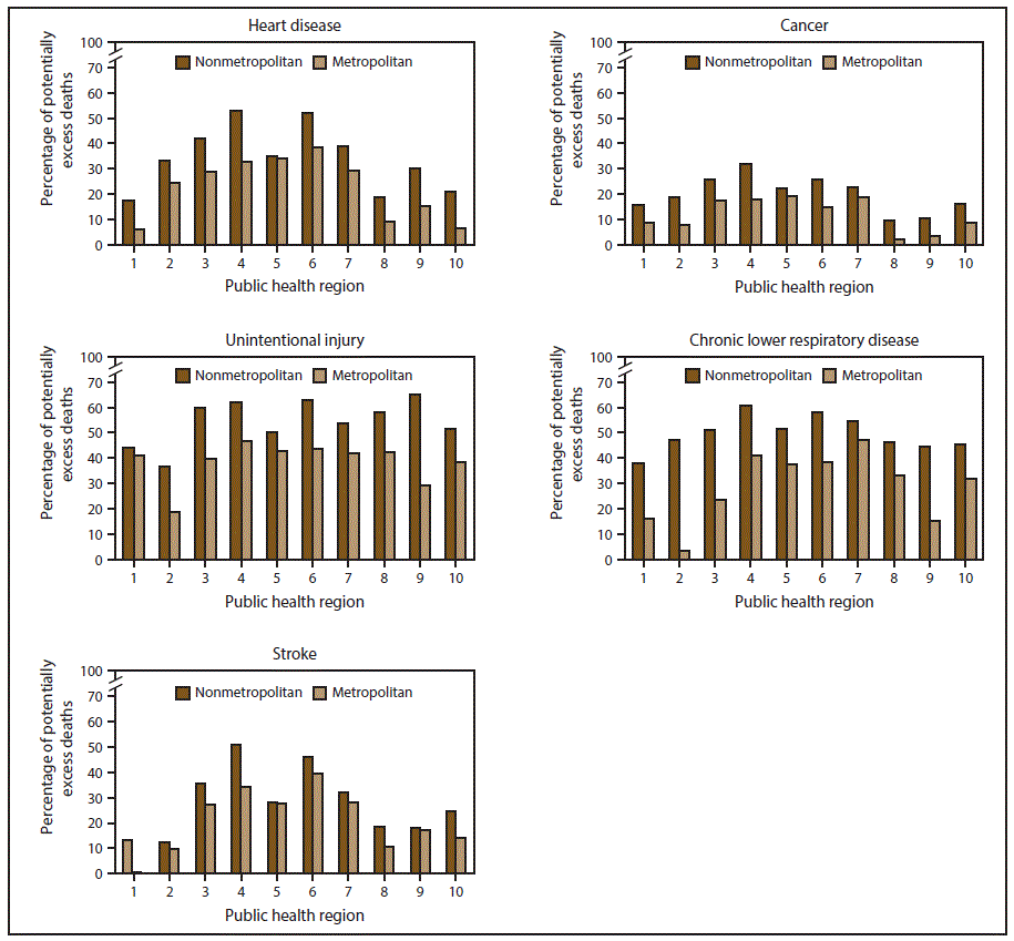leading causes of death