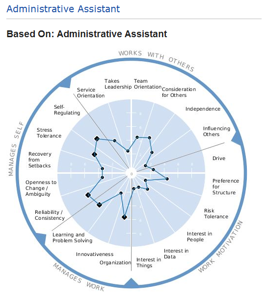job description for an admin assistant position do you want your