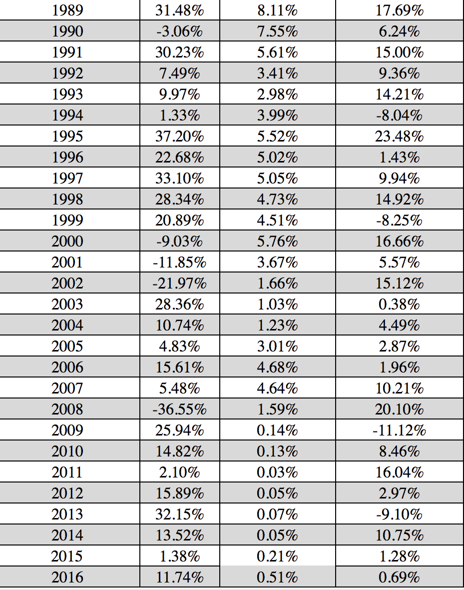 the proper asset allocation